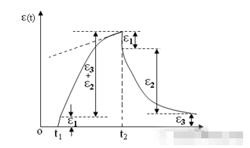 橡膠接頭：橡膠的黏彈性能