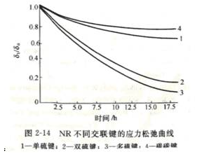 橡膠接頭：橡膠的黏彈性能