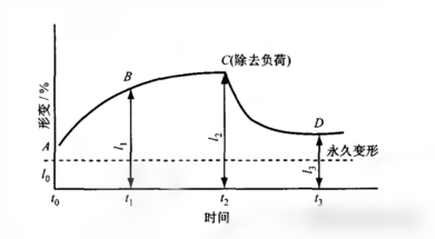 橡膠接頭：橡膠的黏彈性能